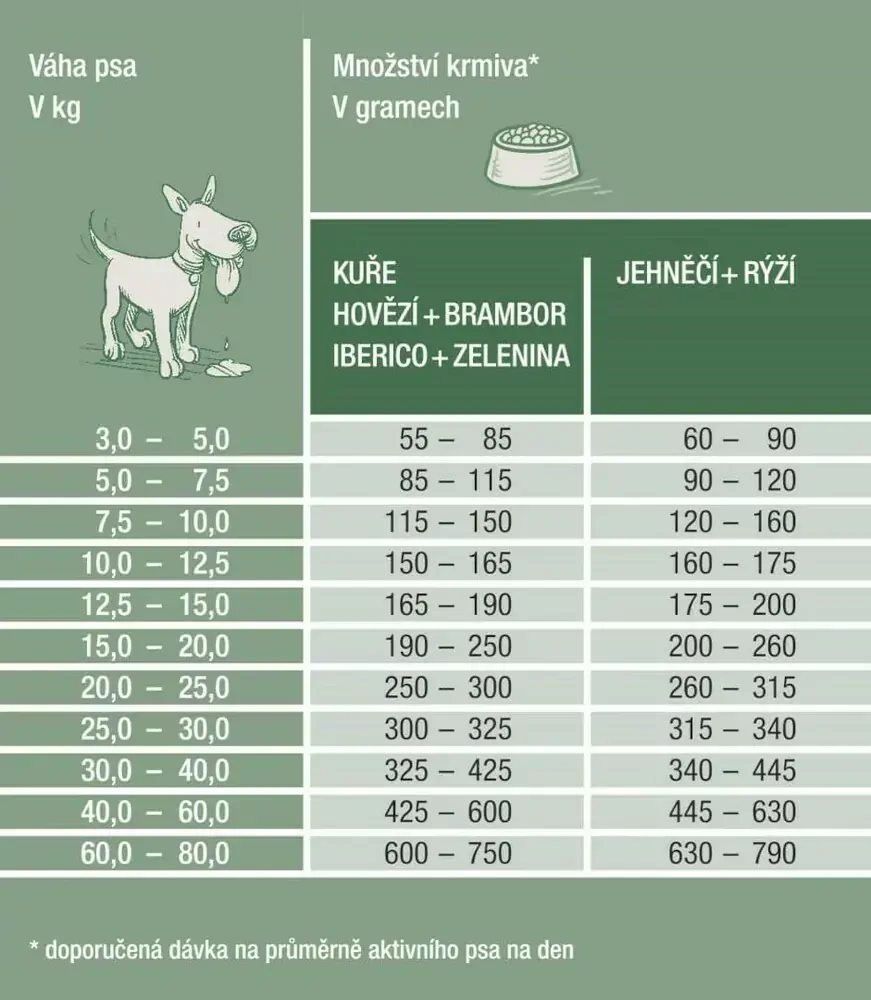 Platinum Iberico + Greens - Diviak so zeleninou 5 kg